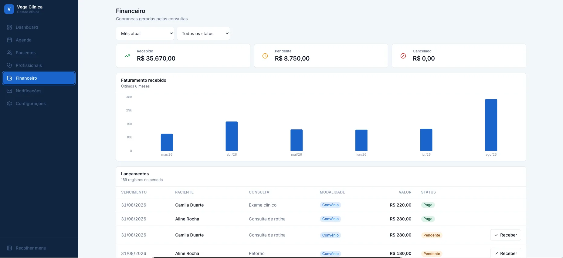 Tela financeira: totais recebido, pendente e cancelado, gráfico de faturamento dos últimos seis meses e a lista de lançamentos com vencimento, paciente, consulta, modalidade, valor e status.