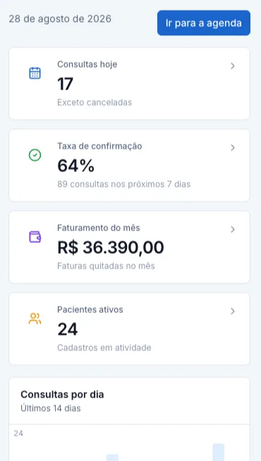 Painel do dia no celular: consultas de hoje, taxa de confirmação, faturamento do mês e pacientes ativos, seguidos do gráfico de consultas por dia.